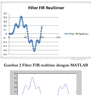 Gambar 1 Filter FIR realtime 