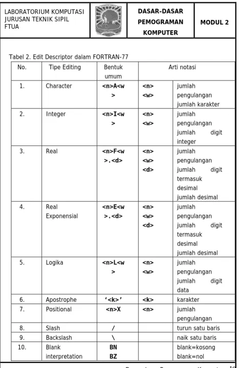 Tabel 2. Edit Descriptor dalam FORTRAN-77 