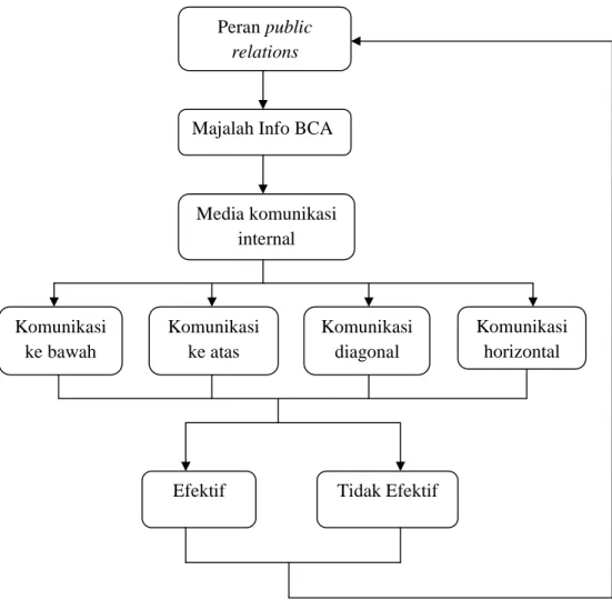 Gambar  2.3  analisa  peran  public  relations  pada  majalah  Info  BCA  sebagai  media  komunikasi internal 