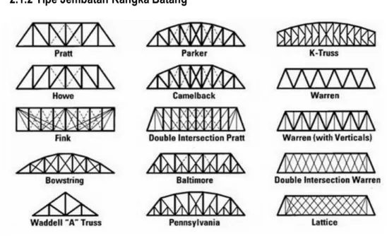 Gambar 2. 4 Tipe Jembatan Rangka