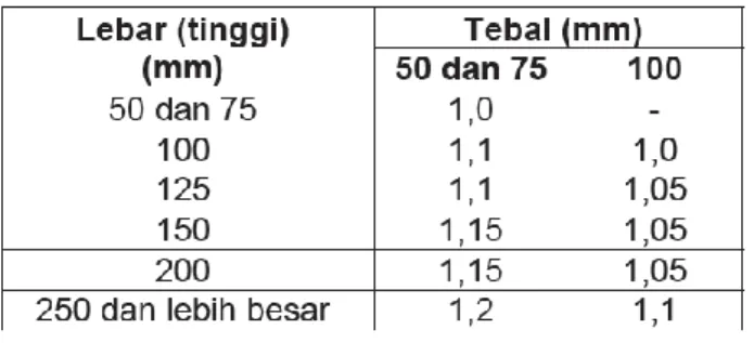 Tabel 2. 5 Faktor penggunaan rebah ( SNI 7973-2013 Tabel 4.3.7 )