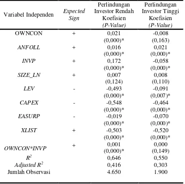 Table 4.5 . Multiple regression analysis result-Split samples 