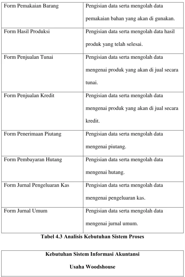 Tabel 4.3 Analisis Kebutuhan Sistem Proses 