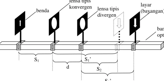 Gambar 9. Menentukan jarak fokus lensa divergen lensa tipis divergen 