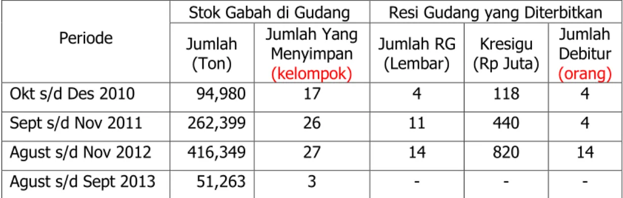 Tabel 6.  Pelaksanaan  SRG  di  Kabupaten  Barito  Kuala,  Kalimantan  Selatan,  Periode 2010–2013 
