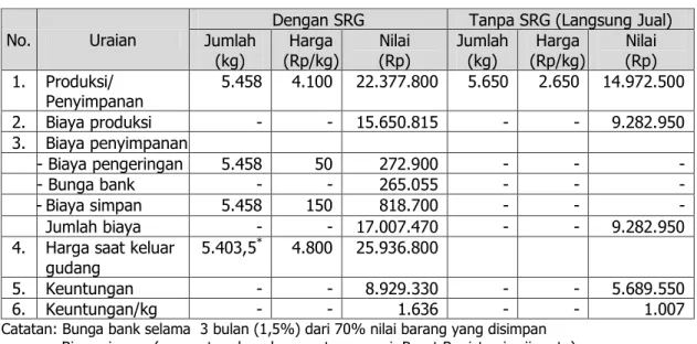 Tabel 7. Analisis Pendapatan Petani (per hektar) Dengan dan Tanpa      Memanfaatkan SRG di Kabupaten Cianjur, MH 2012/2013 