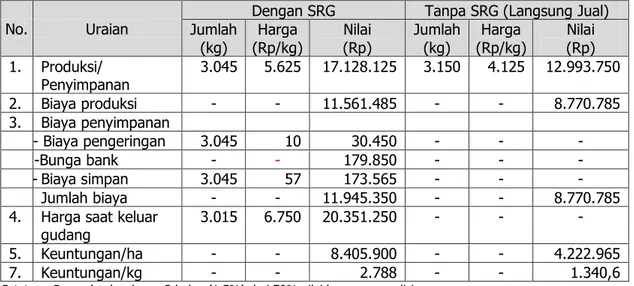 Tabel 8.  Analisis Pendapatan Petani (per hektar) Dengan dan Tanpa       Memanfaatkan SRG  di Kabupaten Barito Kuala, Kalimantan Selatan,               Tahun 2012 
