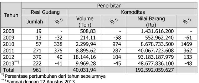 Tabel 10. Akumulasi Pembiayaan SRG Tahun 2008-2013  Tahun  Jumlah  RG  % *) Nilai 