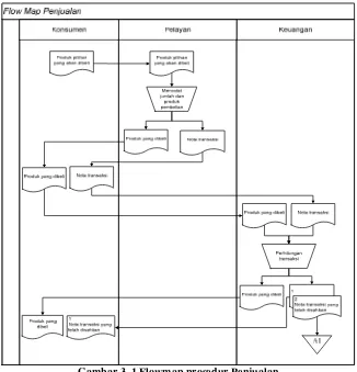 Gambar 3. 1 Flowmap prosedur Penjualan 