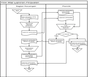 Gambar 3. 2 Flowmap prosedur pelaporan 