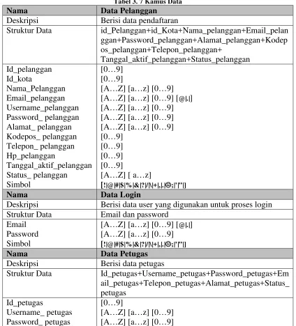 Tabel 3. 7 Kamus Data 