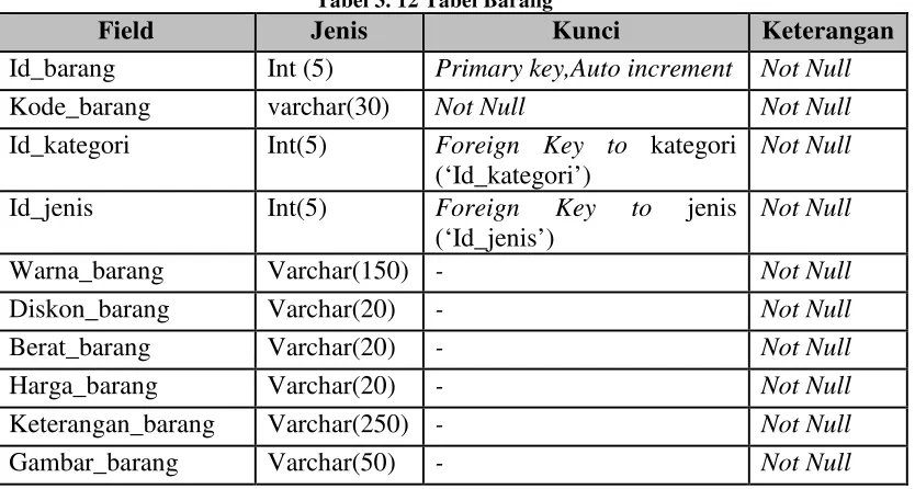 Tabel 3. 12 Tabel Barang 