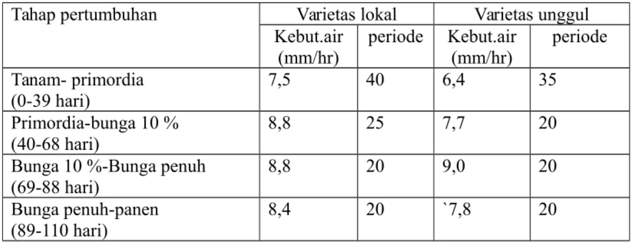 Tabel 2.2. Kebutuhan air tanaman padi