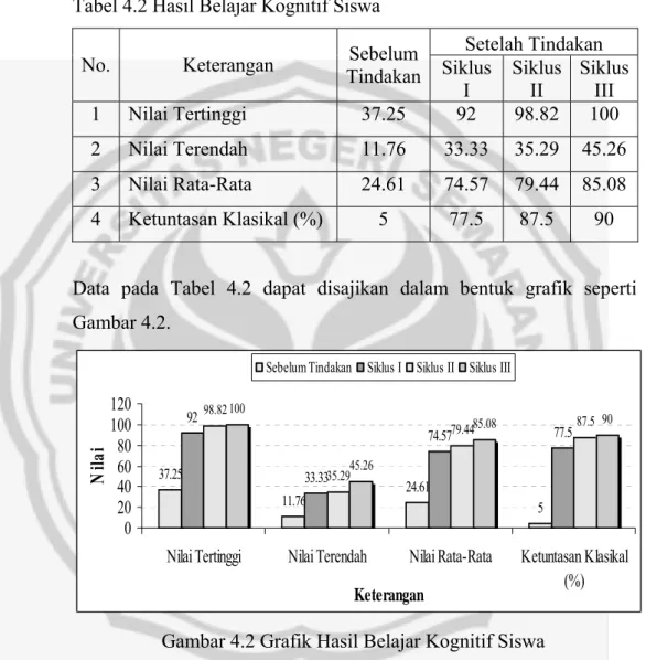 Tabel 4.2 Hasil Belajar Kognitif Siswa 