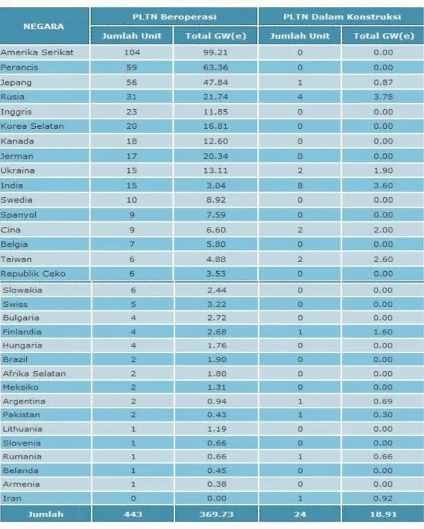 Tabel 1 :  Status PLTN di Dunia 