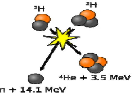Gambar 5 : Reaksi D-T Fusion 