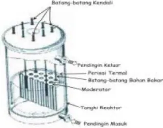 Gambar 7 : Skema reactor nuklir  Komponen  utama reaktor nuklir antara lain :  1.   Inti reactor   5
