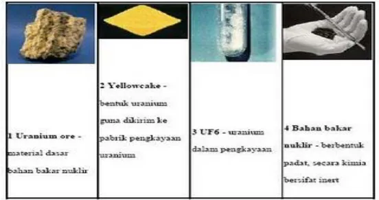 Gambar 3 : Proses pengolahan Uranium 