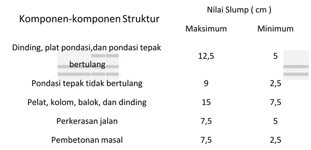 Tabel Nilai-nilai slump untuk berbagai pekerjaan beton (PBI 1971)