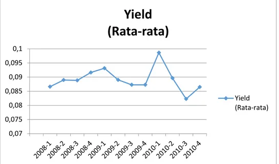 Grafik 4.2  Perkembangan rata-rata yield Obligasi 