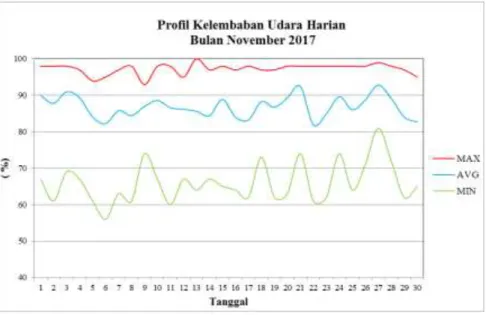 Gambar 15.Grafik Profil Kelembaban Udara Harian November 2017 