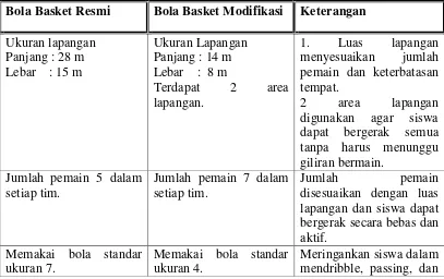 Tabel 1. Perbedaan Bola Basket dengan Bola Basket Modifikasi 4 Ring 