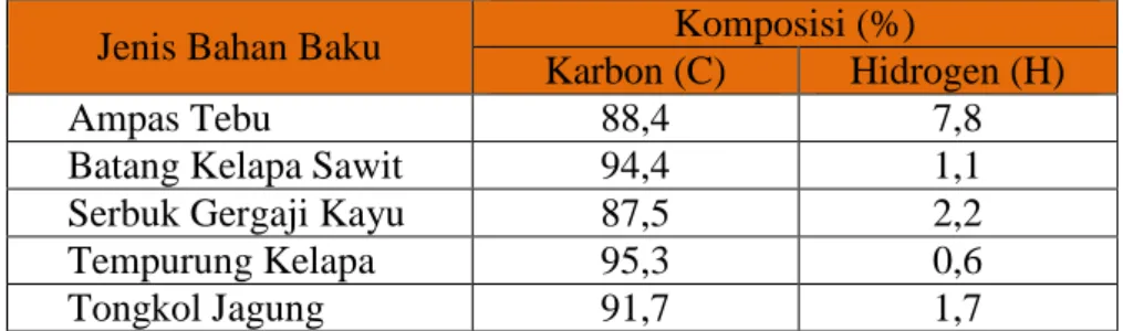 Tabel 1. Komposisi Arang Aktif 