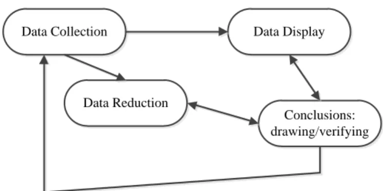 Gambar 7 Model Analisis Interaktif (Miles &amp; Huberman, (1992:20)  Proses penelitian diawali dengan pengumpulan data