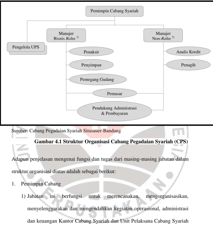 Gambar 4.1 Struktur Organisasi Cabang Pegadaian Syariah (CPS)