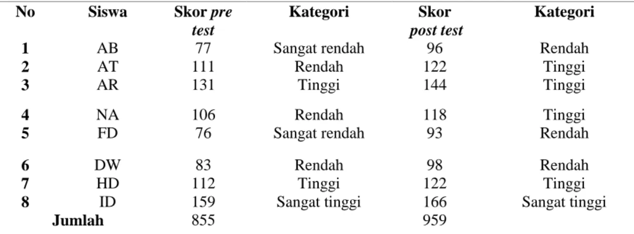 Tabel 4.23  Perbandingan skor pre-test dan post-test secara keseluruhan 