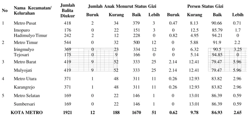 Tabel 1. Data Cakupan Status Gizi Balita Kota Metro 2006