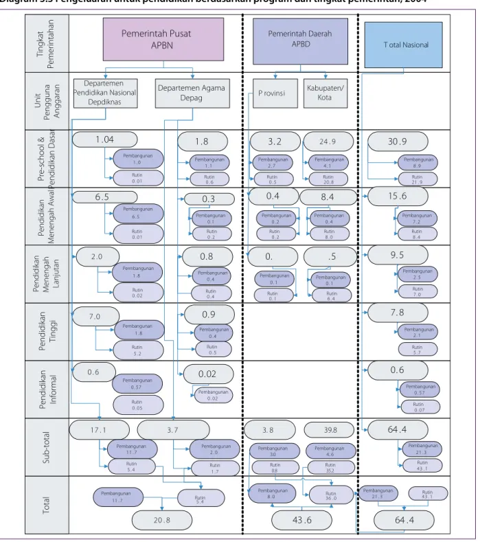 Diagram 3.3 Pengeluaran untuk pendidikan berdasarkan program dan tingkat pemerintah, 2004