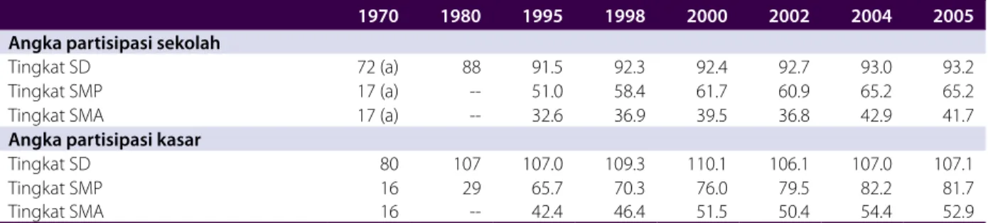 Tabel 3.1 Angka partisipasi kasar dan sekolah pada berbagai jenjang pendidikan, 1995–2005