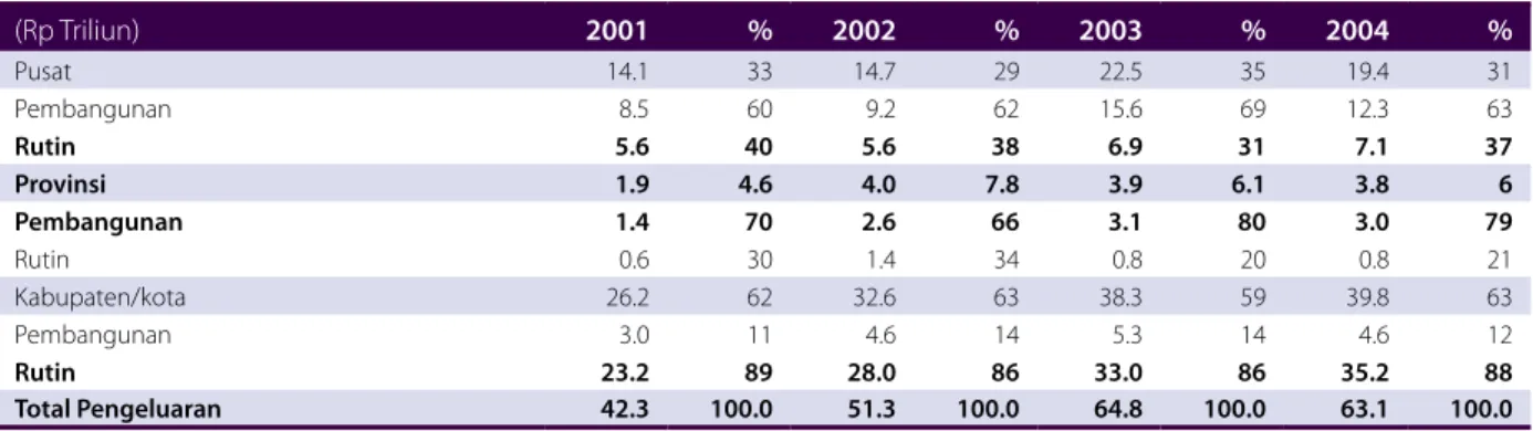 Tabel 3.4 Pengeluaran nominal sektor pendidikan berdasarkan tingkat pemerintahan, 2001–04