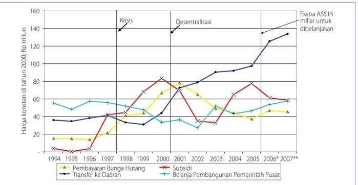 Diagram 1 Tahun-tahun yang menentukan dalam alokasi pengeluaran publik untuk Indonesia