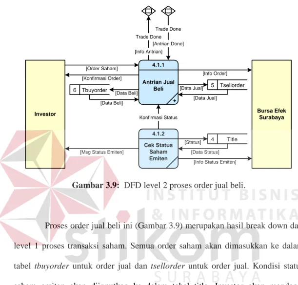 Gambar 3.9:  DFD level 2 proses order jual beli. 