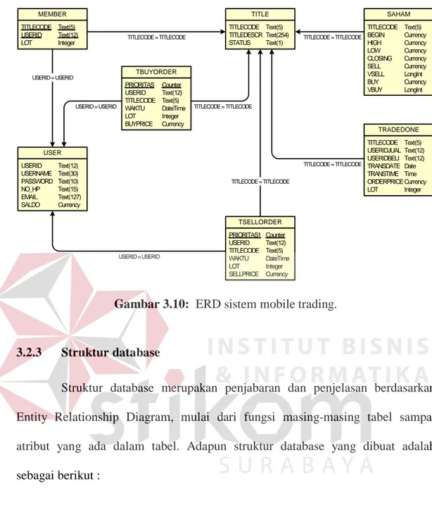 Gambar 3.10:  ERD sistem mobile trading. 