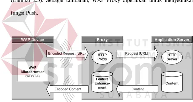 Gambar 2.5:  WAP Programming Model dengan tambahan proxy. 