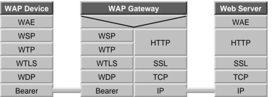 Gambar 2.6:  Contoh WAP 1 Gateway. 