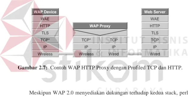 Gambar 2.7  memperlihatkan contoh penggunaan protokol-protokol ini  dari WAP Device ke Web Server