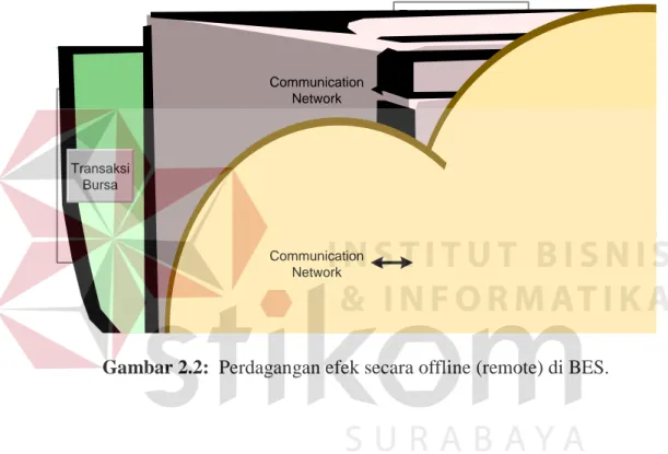 Gambar 2.2:  Perdagangan efek secara offline (remote) di BES. 