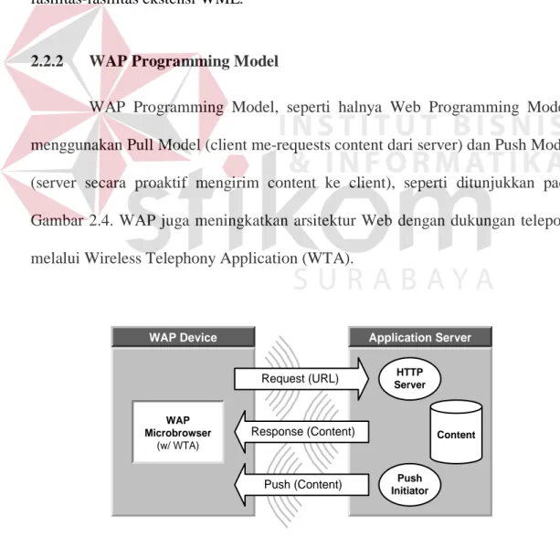 Gambar 2.4:  WAP Programming Model. 