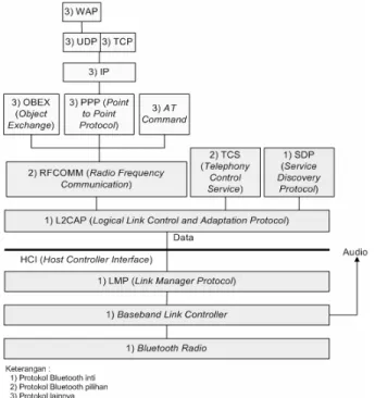 Gambar 3: Bluetooth Protocol Stack 