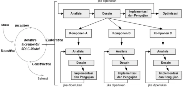 Gambar 5: Siklus Pengembangan Perangkat Lunak : RUP 