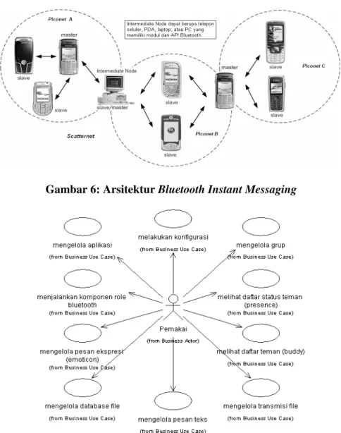 Gambar 6: Arsitektur Bluetooth Instant Messaging 