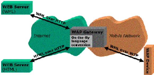 Gambar  2.2. susunan WAP gateway. 