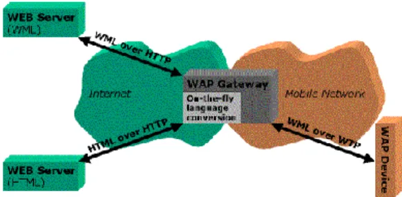 Gambar  2.2. susunan WAP gateway. 
