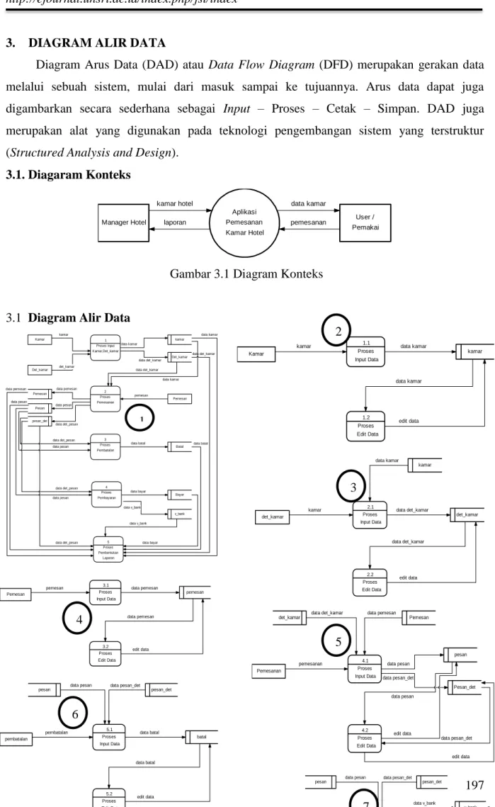 Diagram  Arus  Data  (DAD)  atau  Data  Flow  Diagram  (DFD)  merupakan  gerakan  data  melalui  sebuah  sistem,  mulai  dari  masuk  sampai  ke  tujuannya
