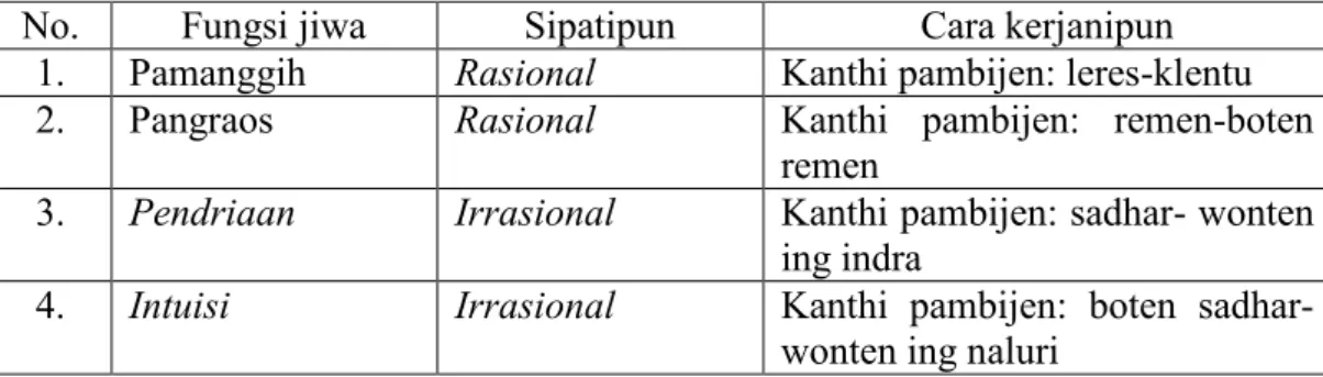 Tabel 1. Fungsi Jiwa Miturut Jung (lumantar Yusuf, Syamsu, 2011: 75)