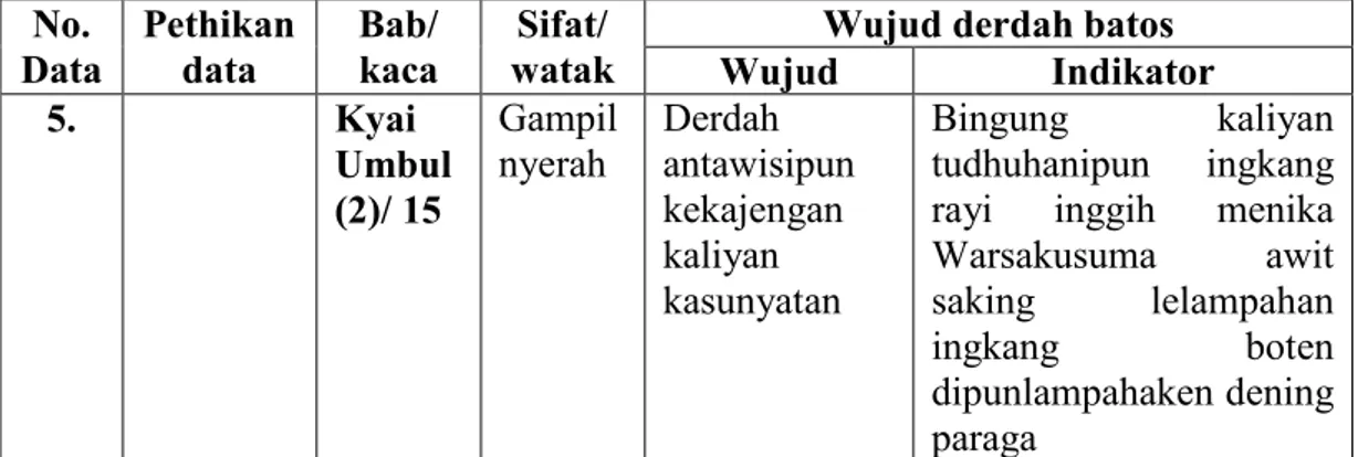 Tabel 3. Data wujud derdahing batos paragatama wonten ing novel Rangsang Tuban anggitanipun Padmasusastra